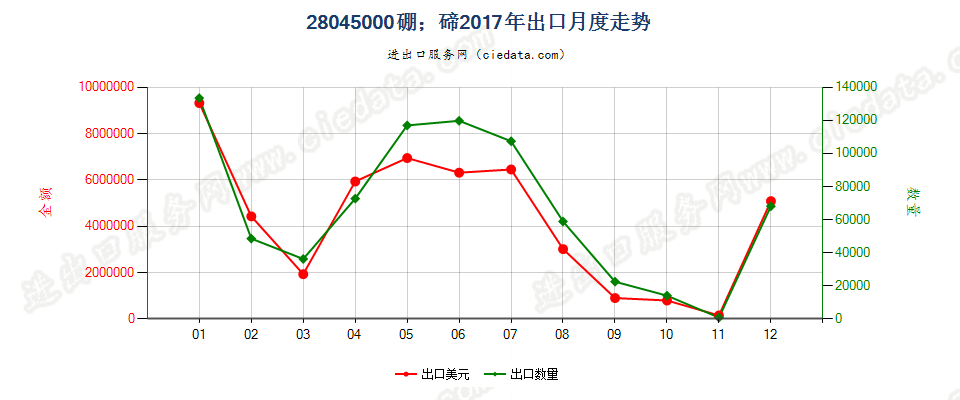 28045000硼；碲出口2017年月度走势图