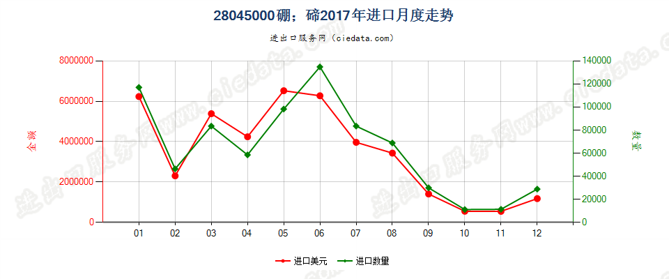 28045000硼；碲进口2017年月度走势图