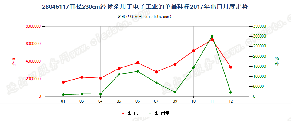 28046117直径≥30cm经掺杂用于电子工业的单晶硅棒出口2017年月度走势图