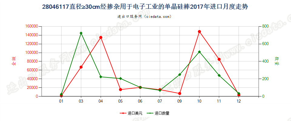 28046117直径≥30cm经掺杂用于电子工业的单晶硅棒进口2017年月度走势图