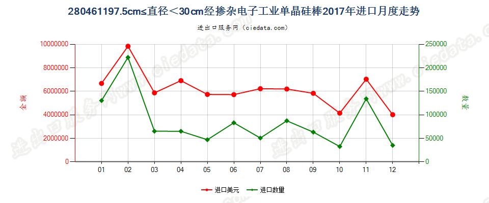 280461197.5cm≤直径＜30cm经掺杂电子工业单晶硅棒进口2017年月度走势图