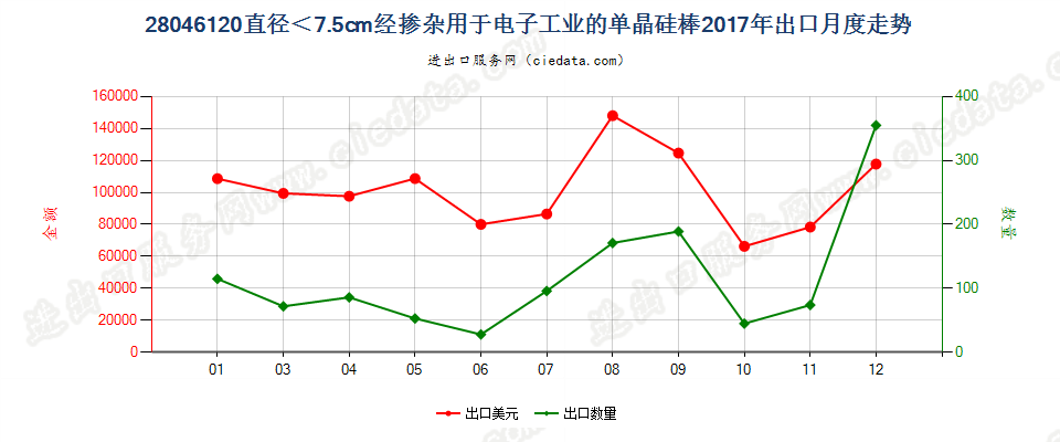 28046120直径＜7.5cm经掺杂用于电子工业的单晶硅棒出口2017年月度走势图