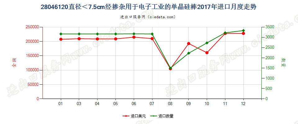 28046120直径＜7.5cm经掺杂用于电子工业的单晶硅棒进口2017年月度走势图