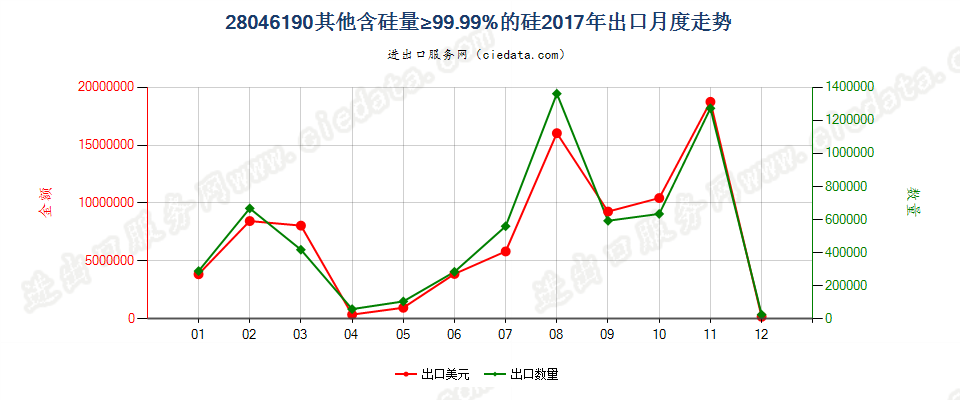 28046190其他含硅量≥99.99%的硅出口2017年月度走势图