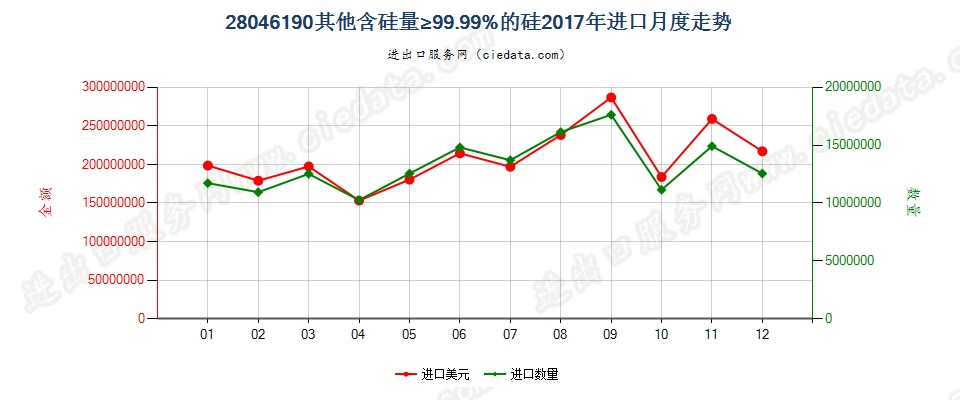 28046190其他含硅量≥99.99%的硅进口2017年月度走势图