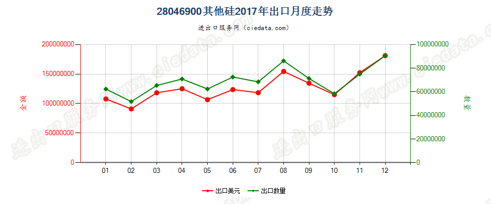 28046900其他硅出口2017年月度走势图