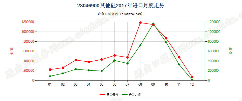 28046900其他硅进口2017年月度走势图