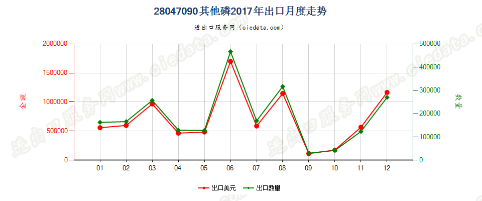 28047090其他磷出口2017年月度走势图