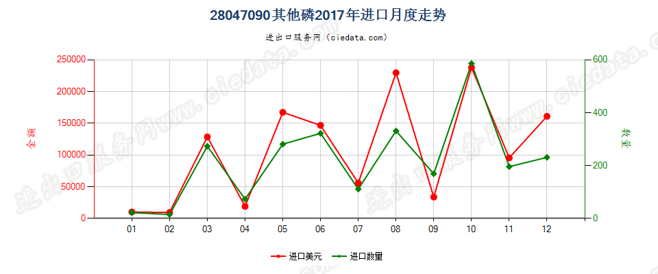 28047090其他磷进口2017年月度走势图