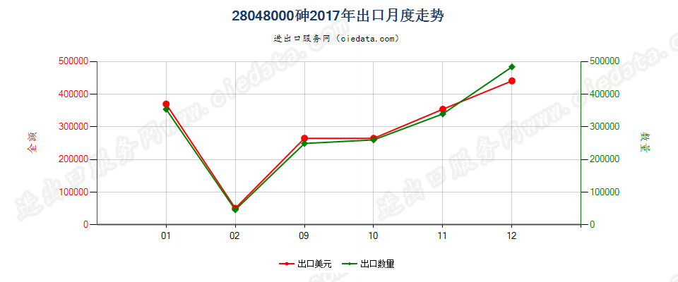 28048000砷出口2017年月度走势图