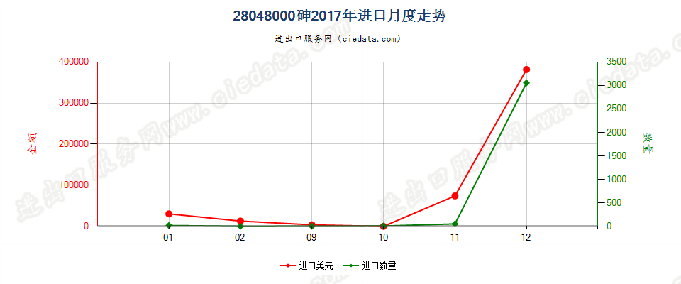 28048000砷进口2017年月度走势图