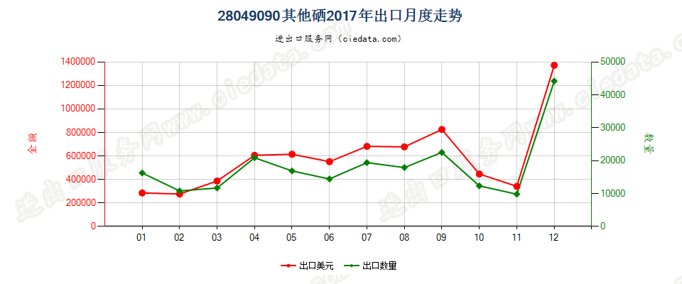 28049090其他硒出口2017年月度走势图