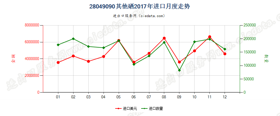 28049090其他硒进口2017年月度走势图