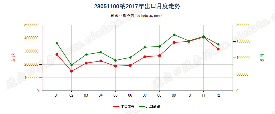 28051100钠出口2017年月度走势图