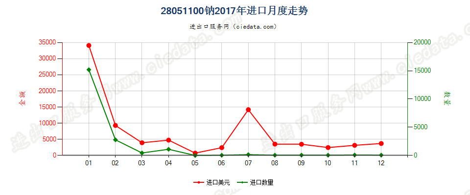 28051100钠进口2017年月度走势图