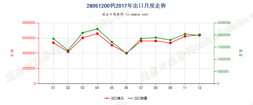 28051200钙出口2017年月度走势图