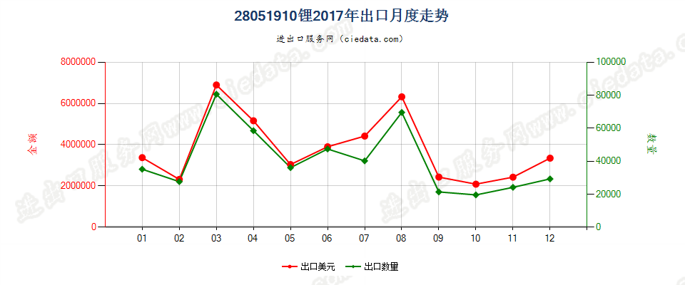 28051910锂出口2017年月度走势图