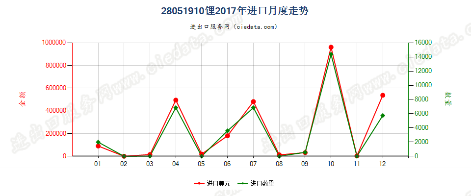 28051910锂进口2017年月度走势图