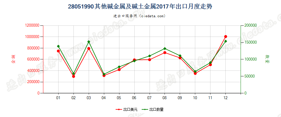 28051990其他碱金属及碱土金属出口2017年月度走势图