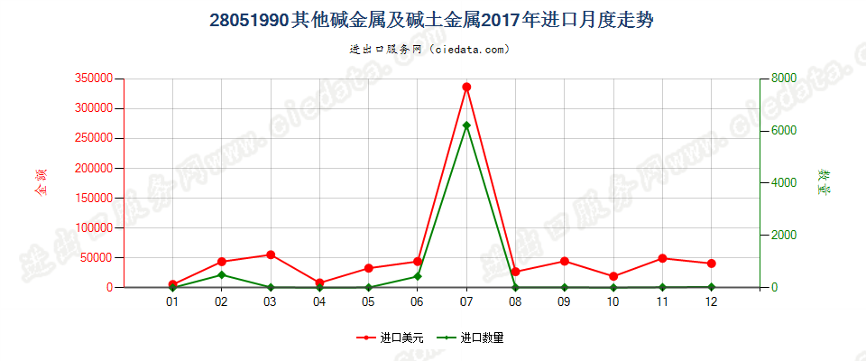 28051990其他碱金属及碱土金属进口2017年月度走势图