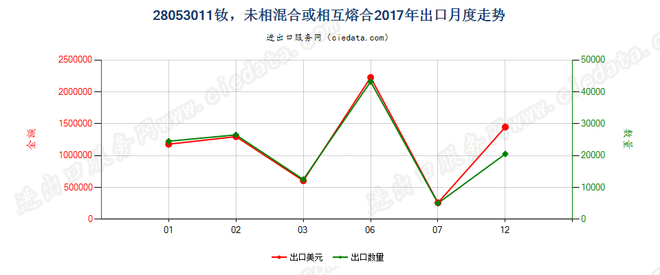 28053011钕，未相混合或相互熔合出口2017年月度走势图