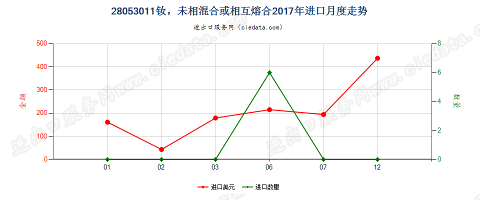 28053011钕，未相混合或相互熔合进口2017年月度走势图