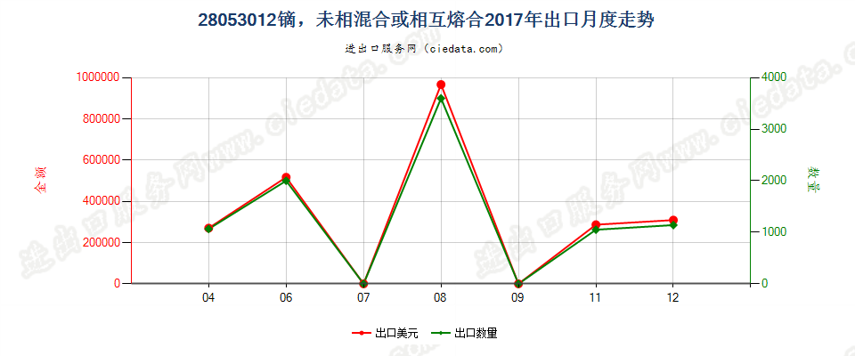 28053012镝，未相混合或相互熔合出口2017年月度走势图