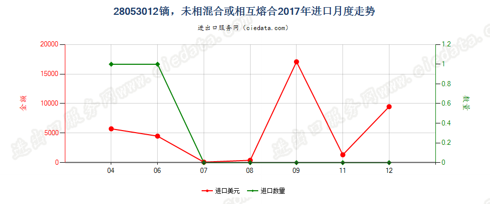 28053012镝，未相混合或相互熔合进口2017年月度走势图