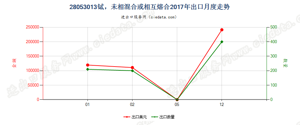 28053013铽，未相混合或相互熔合出口2017年月度走势图