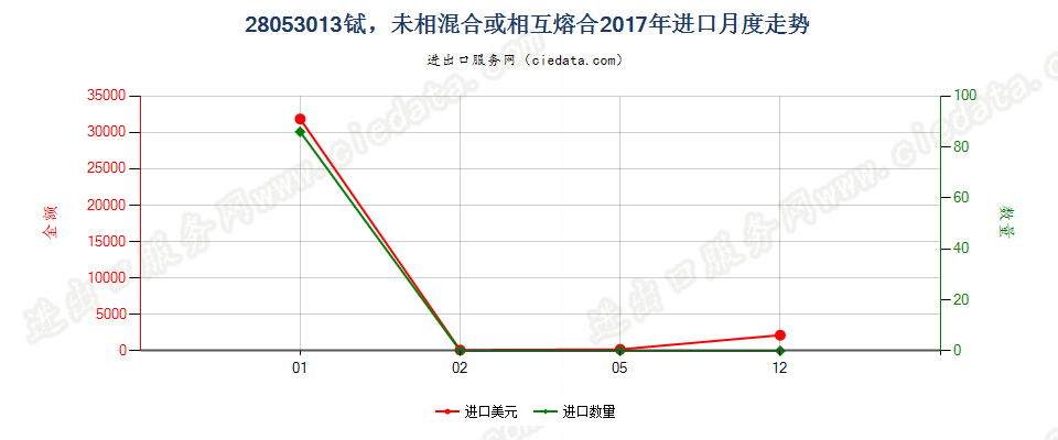 28053013铽，未相混合或相互熔合进口2017年月度走势图
