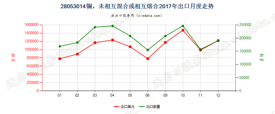 28053014镧，未相互混合或相互熔合出口2017年月度走势图