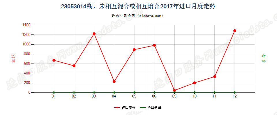 28053014镧，未相互混合或相互熔合进口2017年月度走势图