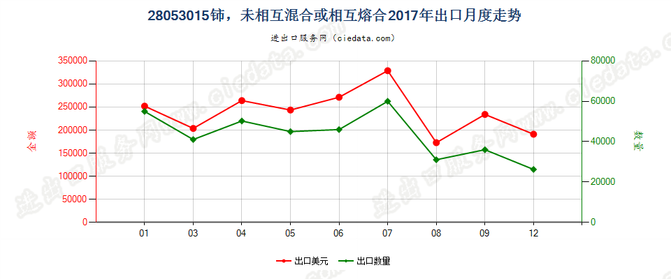 28053015铈，未相互混合或相互熔合出口2017年月度走势图