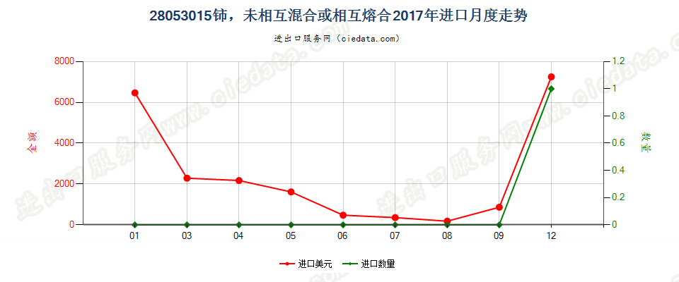 28053015铈，未相互混合或相互熔合进口2017年月度走势图