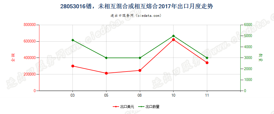 28053016镨，未相互混合或相互熔合出口2017年月度走势图