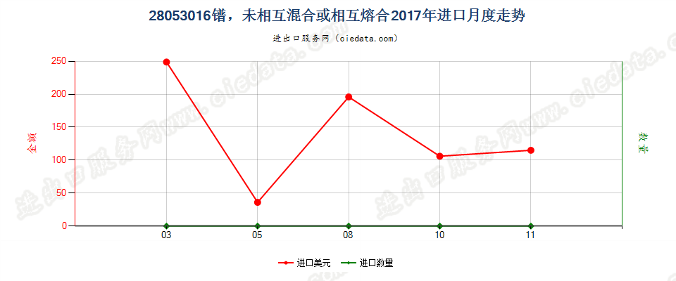 28053016镨，未相互混合或相互熔合进口2017年月度走势图