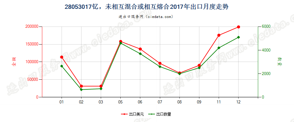 28053017钇，未相互混合或相互熔合出口2017年月度走势图