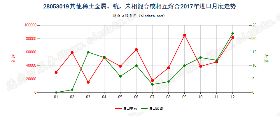 28053019其他稀土金属，未相混合或相互熔合进口2017年月度走势图