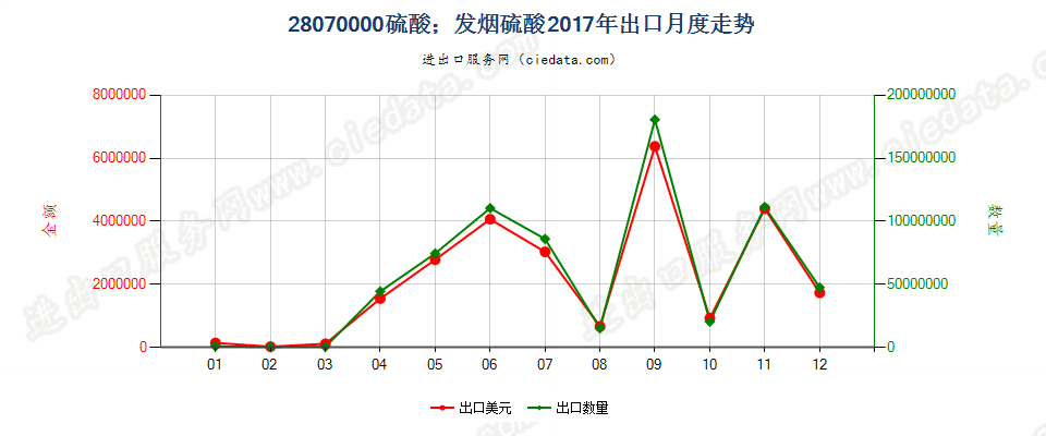 28070000硫酸；发烟硫酸出口2017年月度走势图