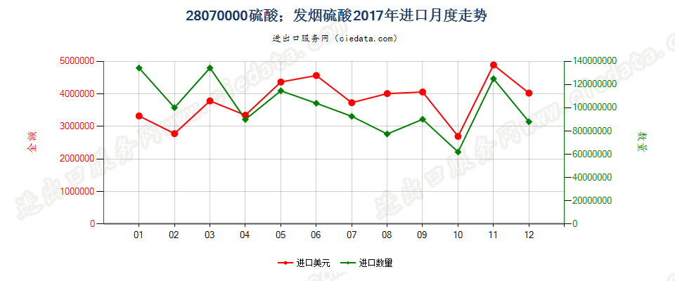 28070000硫酸；发烟硫酸进口2017年月度走势图