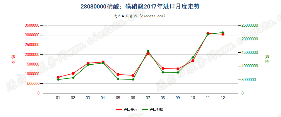 28080000硝酸；磺硝酸进口2017年月度走势图