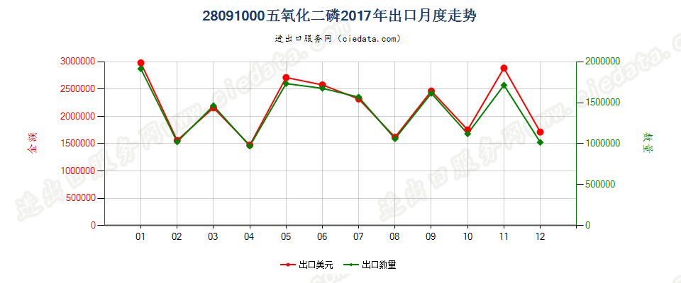 28091000五氧化二磷出口2017年月度走势图