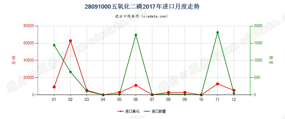 28091000五氧化二磷进口2017年月度走势图