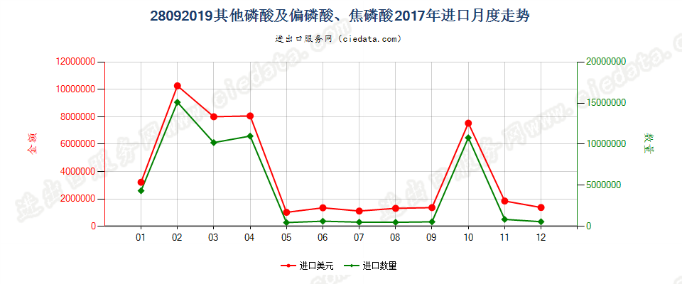 28092019其他磷酸及偏磷酸、焦磷酸进口2017年月度走势图