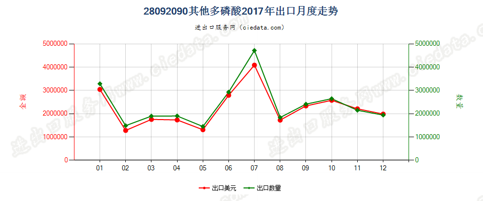 28092090其他多磷酸出口2017年月度走势图