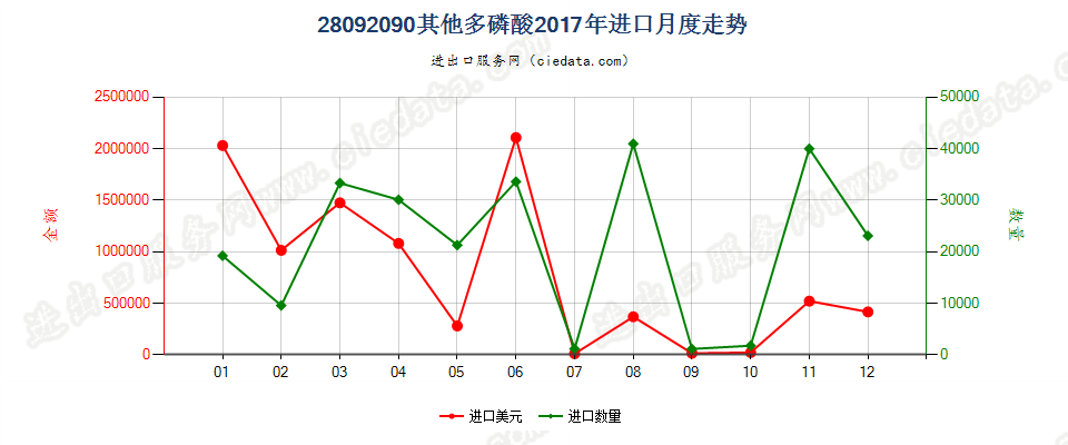 28092090其他多磷酸进口2017年月度走势图