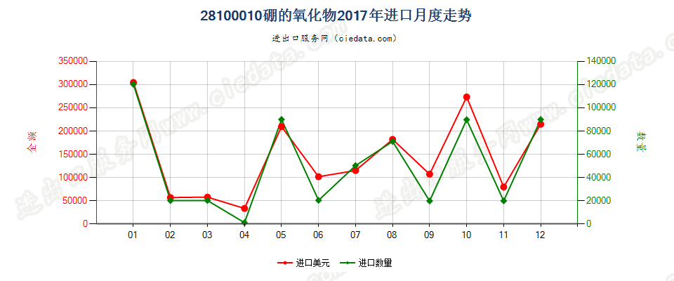 28100010硼的氧化物进口2017年月度走势图