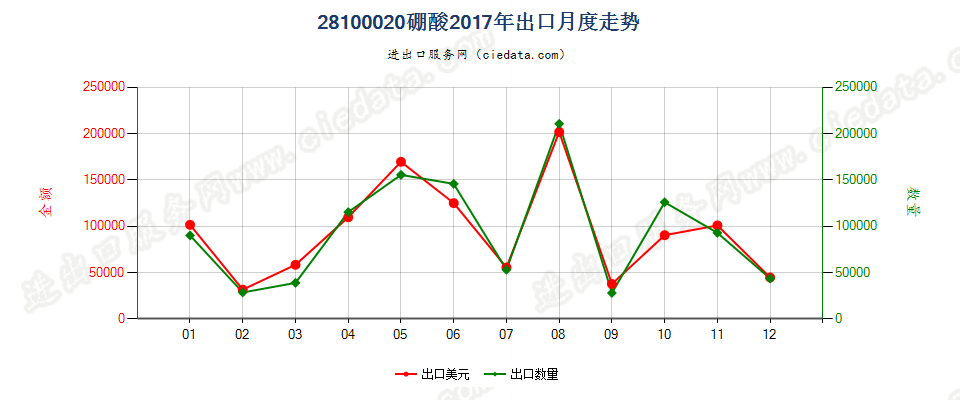 28100020硼酸出口2017年月度走势图