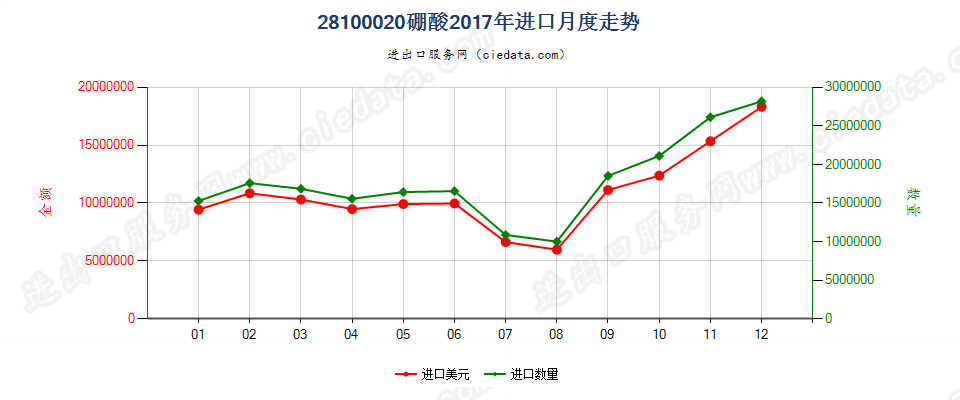 28100020硼酸进口2017年月度走势图