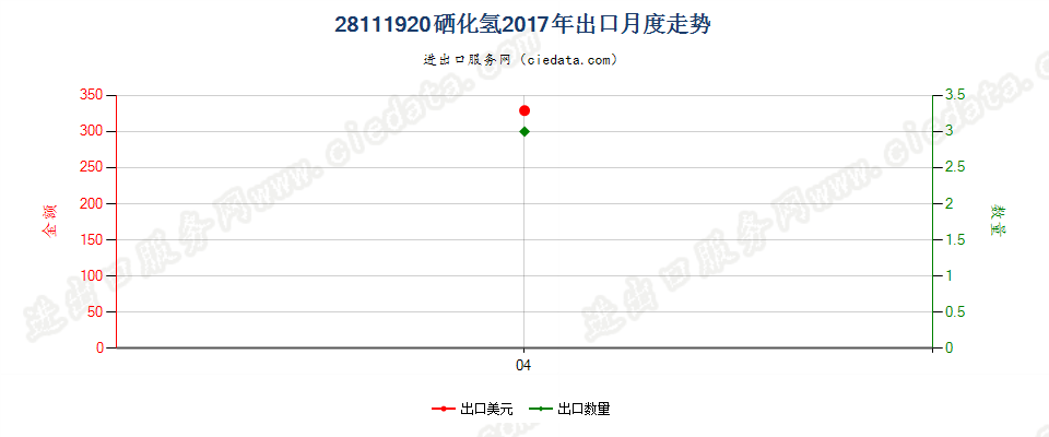 28111920硒化氢出口2017年月度走势图